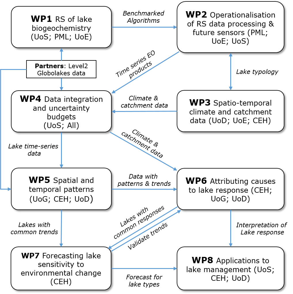 workpackage flowchart